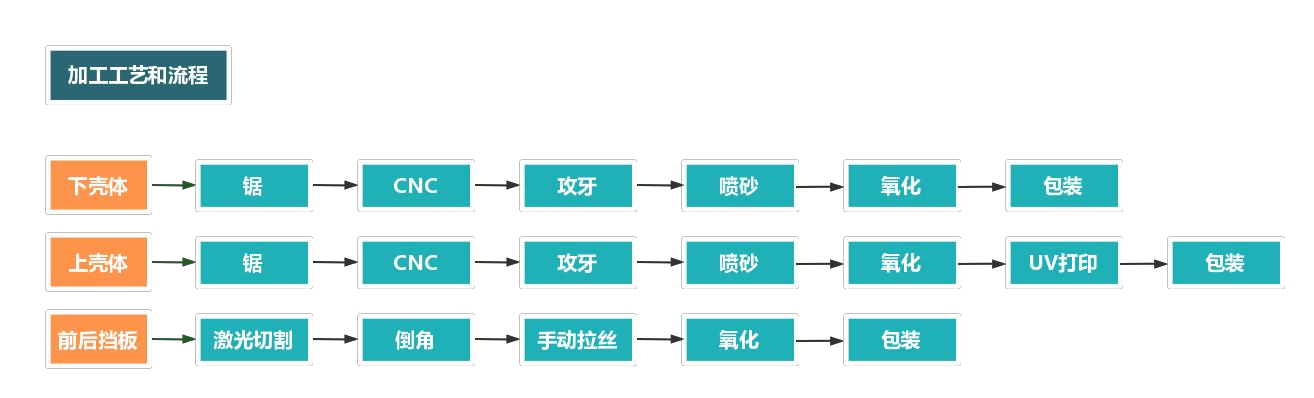 鋁合金外殼加工流程