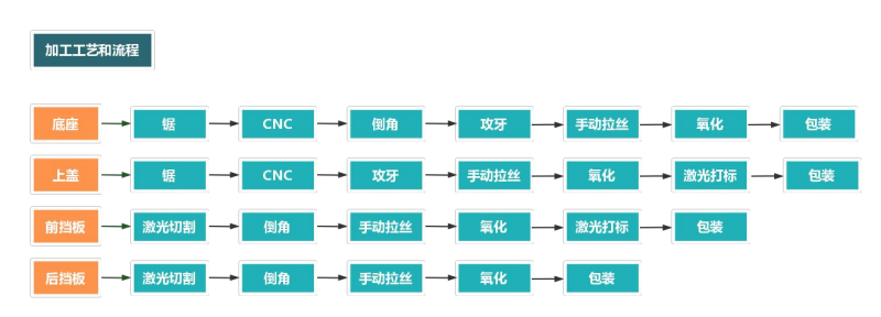 鋁合金外殼加工流程