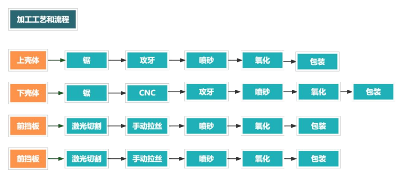 鋁合金外殼加工流程