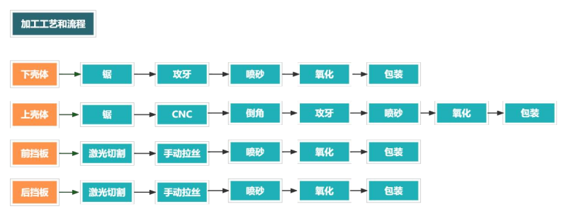 鋁型材外殼加工流程