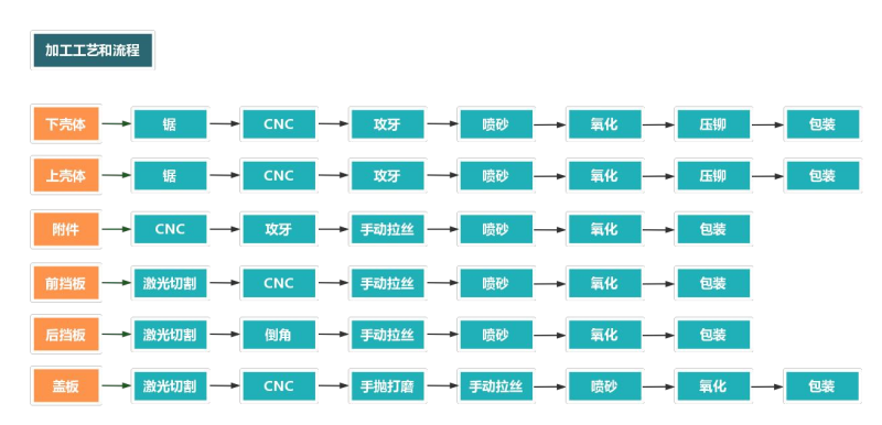 鋁合金外殼加工流程