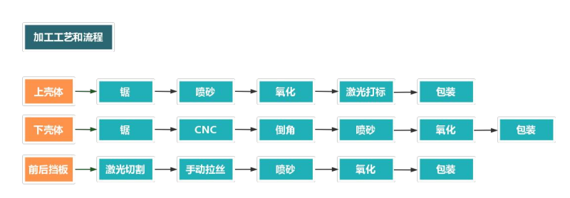 鋁合金外殼加工流程