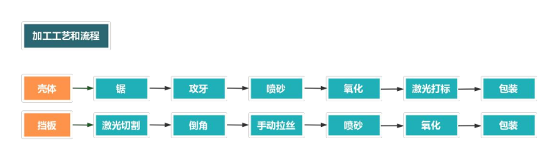 鋁型材外殼加工流程