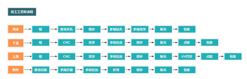 防水鋁外殼加工流程