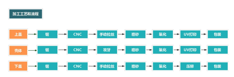 鋁合金外殼加工流程