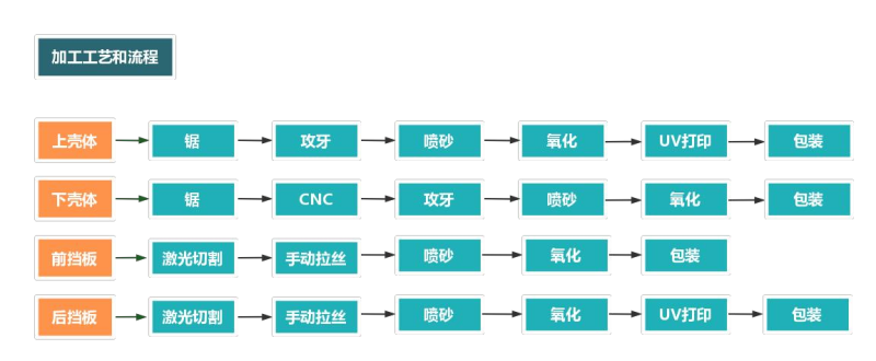 鋁型材外殼加工流程