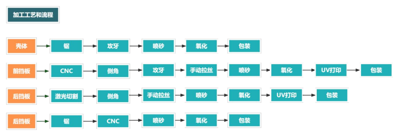 鋁型材外殼加工流程