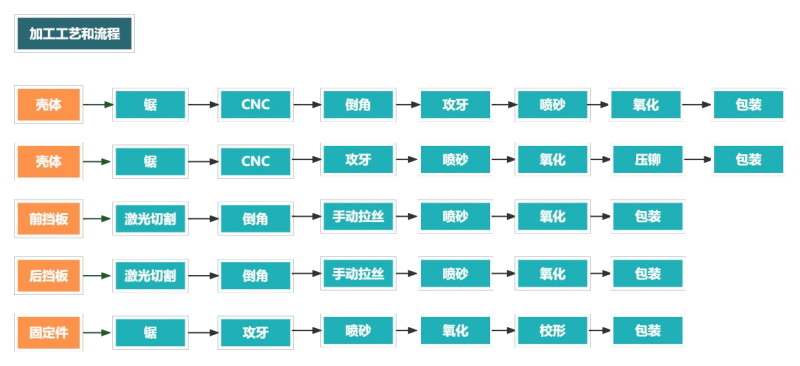 鋁型材外殼加工流程
