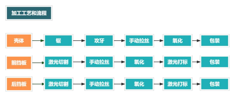 鋁型材外殼加工流程