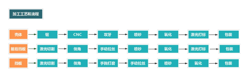 鋁型材外殼加工流程