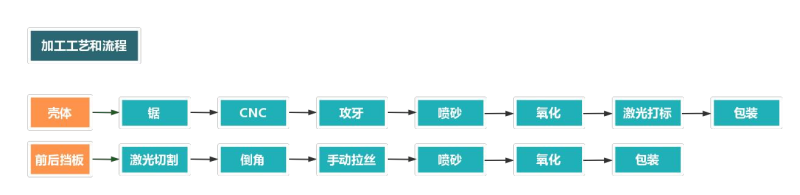 鋁型材外殼加工流程