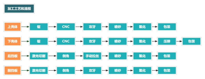 鋁型材外殼加工流程