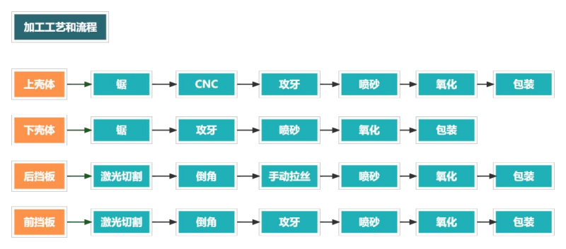 鋁合金外殼加工流程