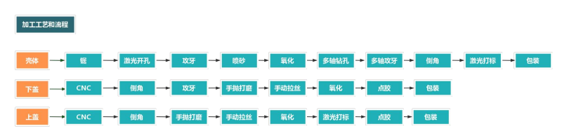 防水鋁外殼加工流程