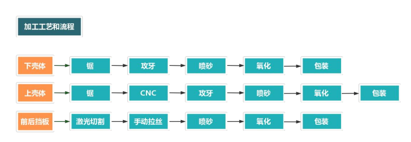 鋁型材外殼加工流程