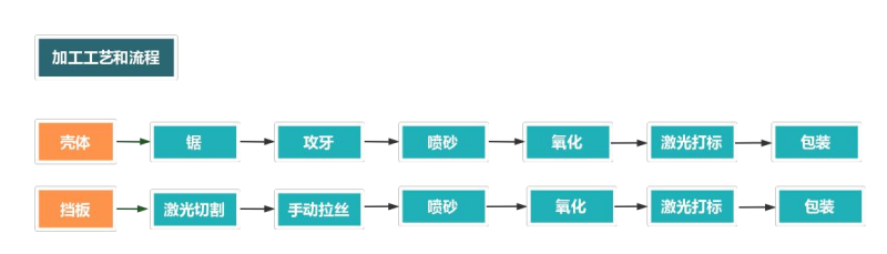 鋁合金外殼加工流程