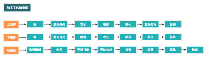 鋁合金外殼加工流程