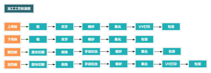 鋁合金外殼加工流程