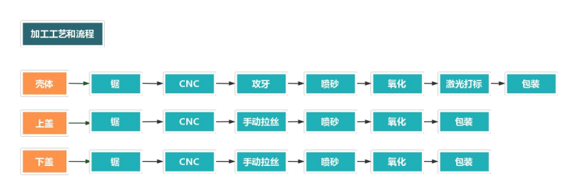 防水鋁外殼加工流程