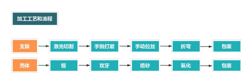 防水鋁外殼加工流程