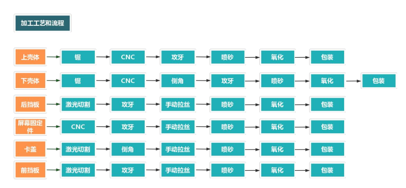 鋁型材外殼加工流程