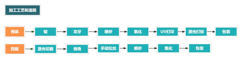 鋁型材外殼加工流程