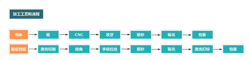 鋁型材外殼加工流程