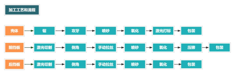 鋁型材外殼加工流程