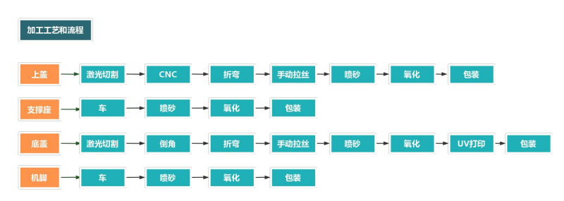 鈑金折彎外殼加工流程