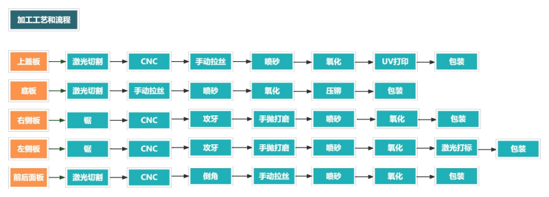 鋁型材外殼加工流程