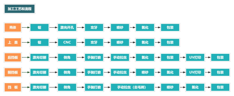 鋁合金外殼加工流程