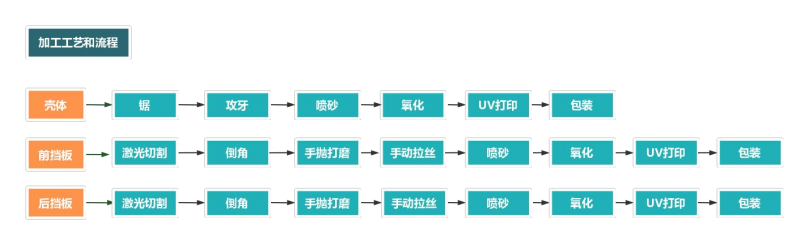 鋁型材外殼加工流程