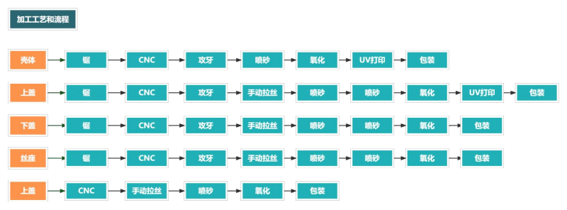 防水鋁外殼加工流程