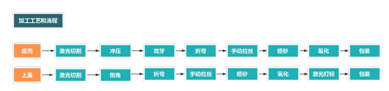 鈑金折彎外殼加工流程