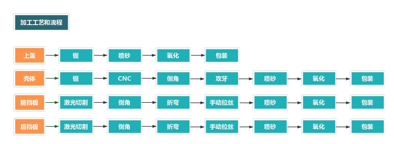 鋁合金外殼加工流程