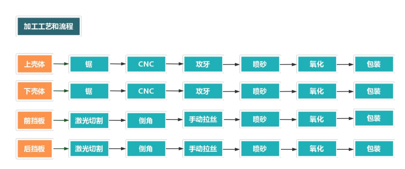 鋁合金外殼加工流程