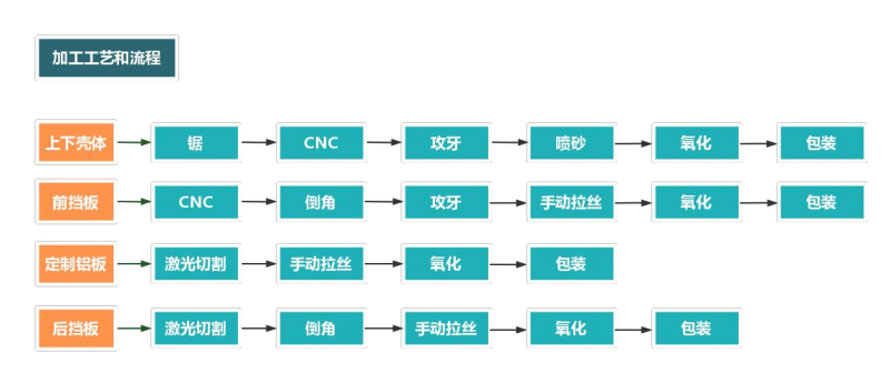 鋁合金外殼加工流程