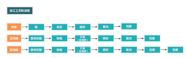 鋁型材外殼加工流程