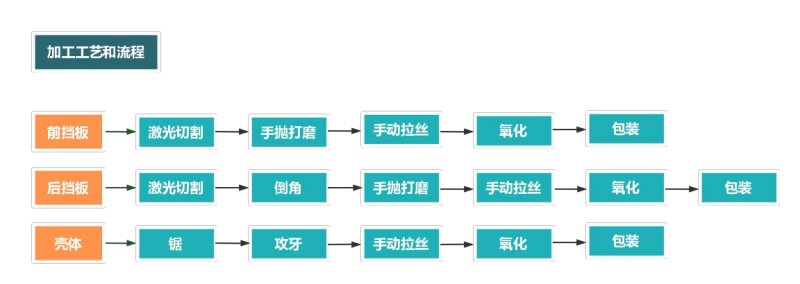 鋁型材外殼加工流程