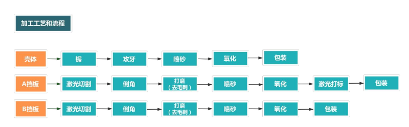 鋁型材外殼加工流程