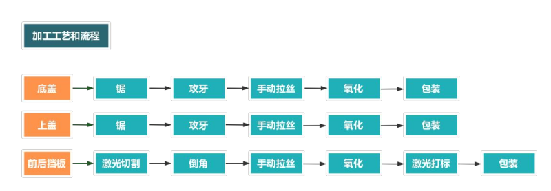 鋁型材外殼加工流程