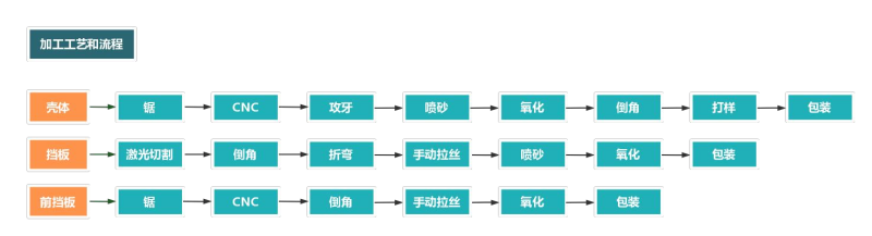 鋁合金外殼加工流程