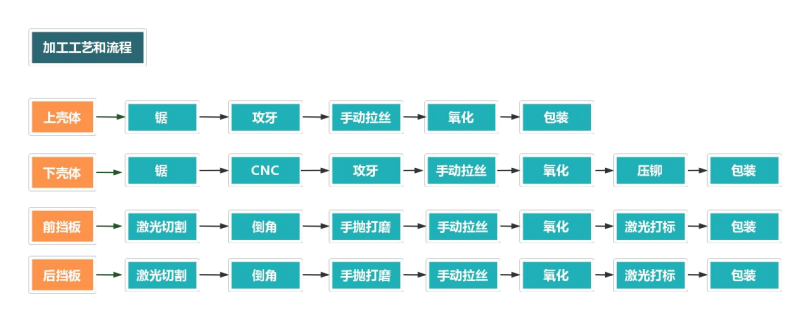 鋁型材外殼加工流程