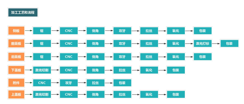 鋁型材機(jī)箱加工流程