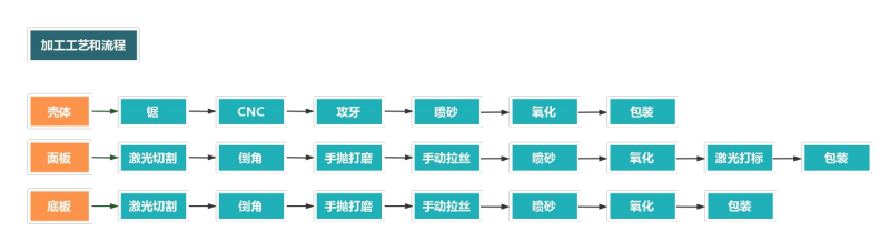 鋁型材外殼加工流程