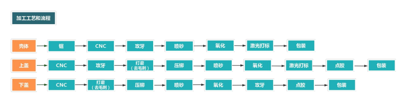 防水外殼加工流程