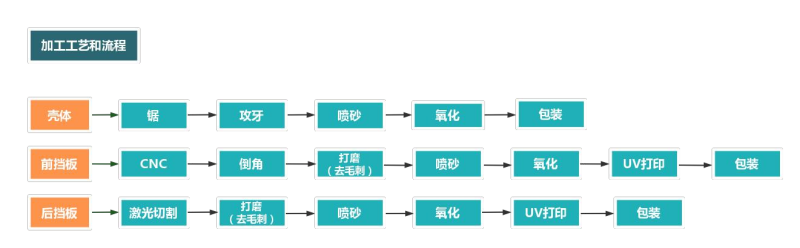 鋁型材外殼加工流程