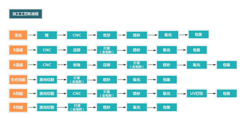 鋁合金外殼加工流程