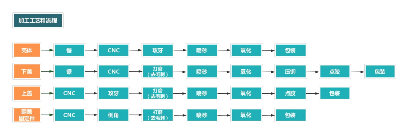 防水鋁外殼加工流程