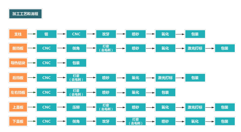 鋁合金外殼加工流程